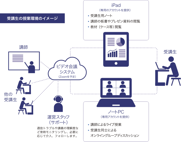 受講生の授業環境のイメージ