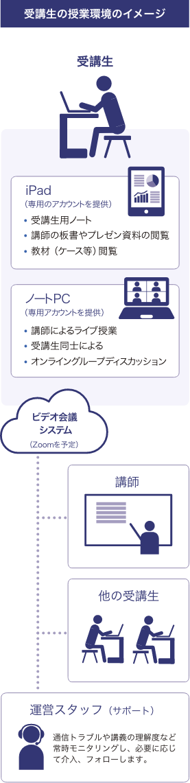 受講生の授業環境のイメージ