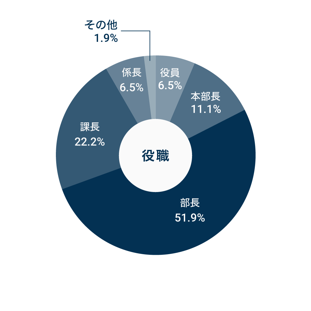 役職ごとの割合を示した円グラフ