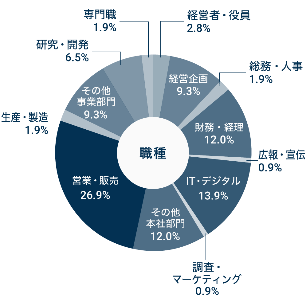 職種ごとの割合を示した円グラフ