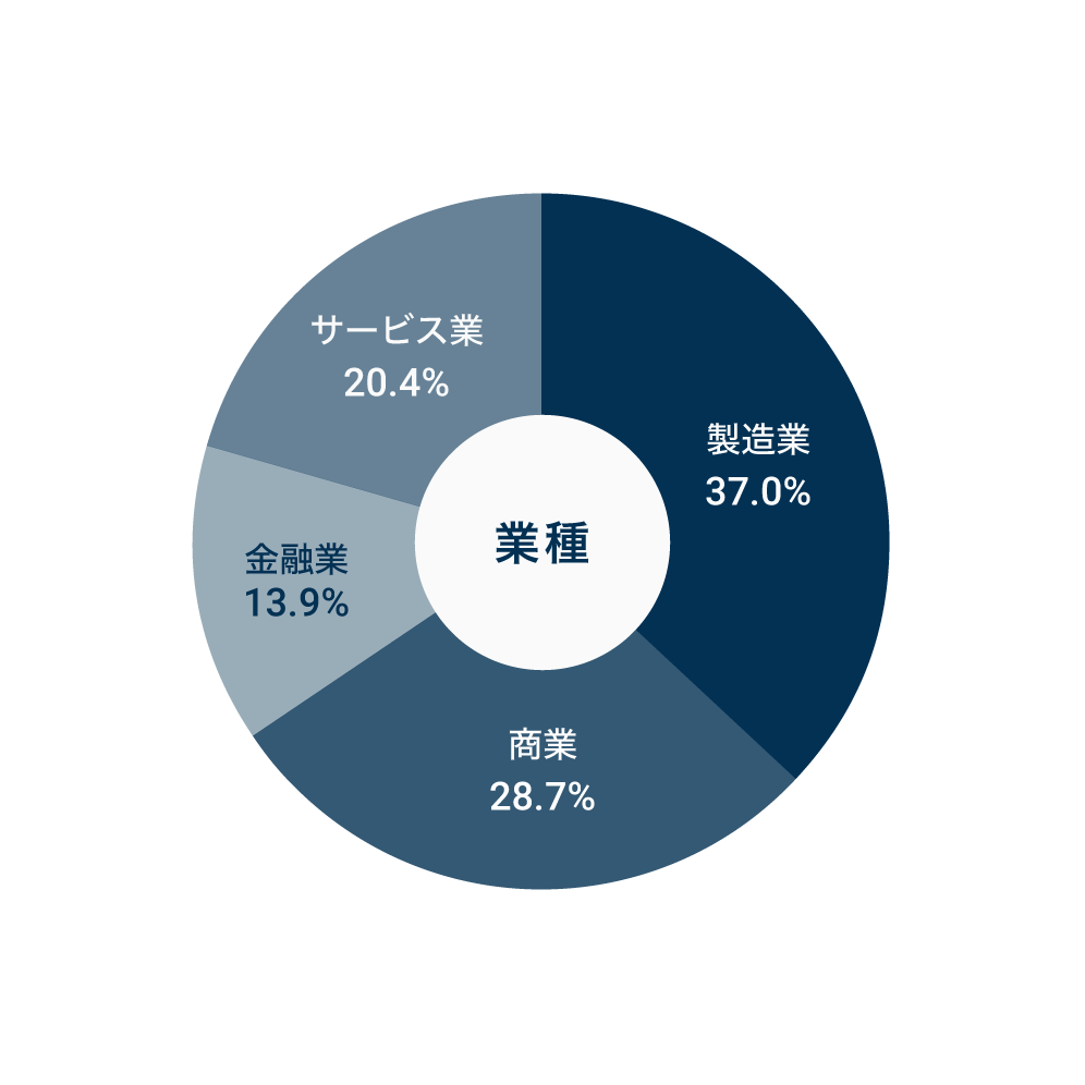 業種ごとの割合を示した円グラフ