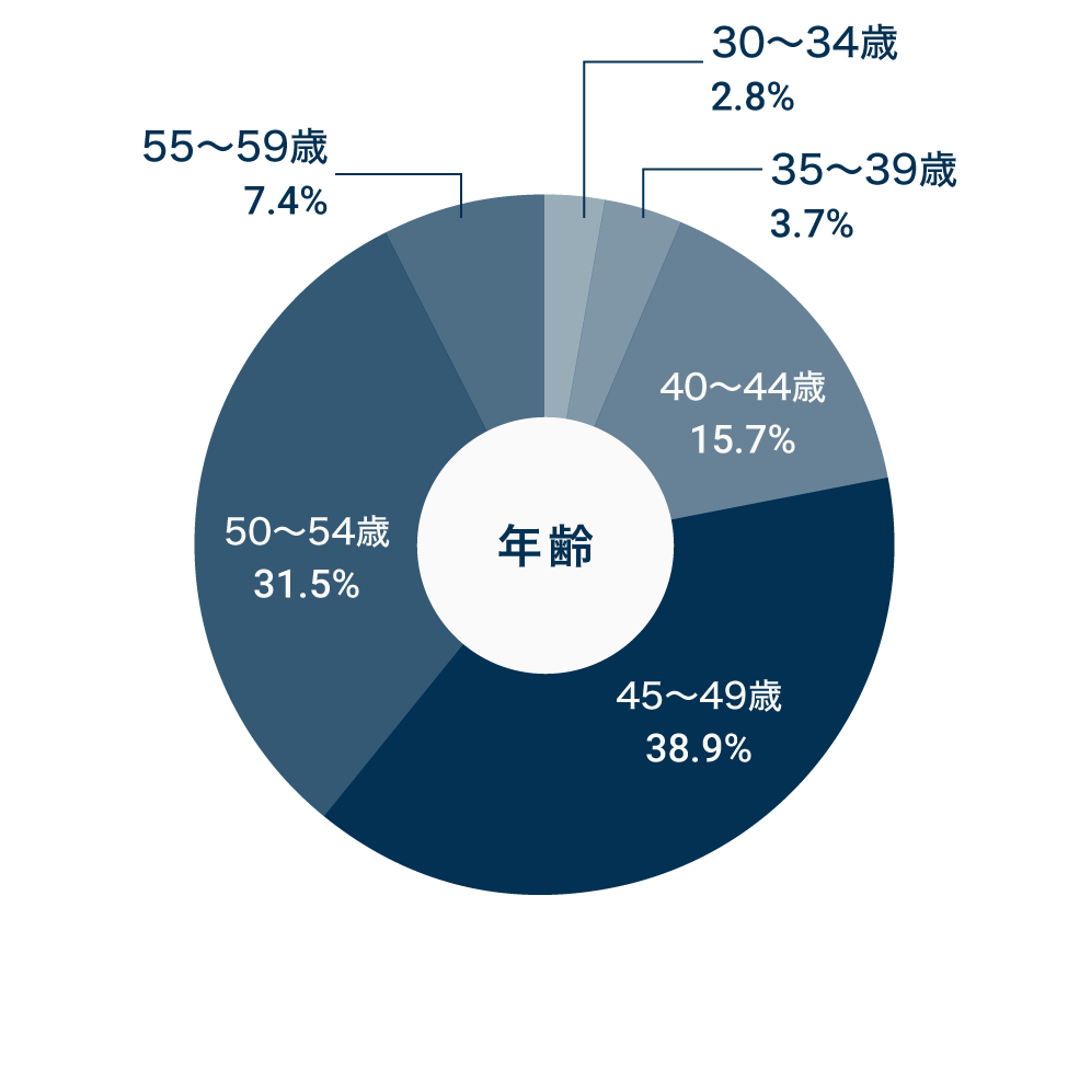 年齢ごとの割合を示した円グラフ