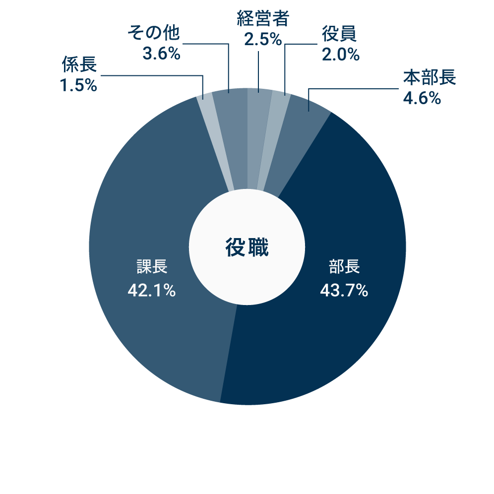 役職ごとの割合を示した円グラフ