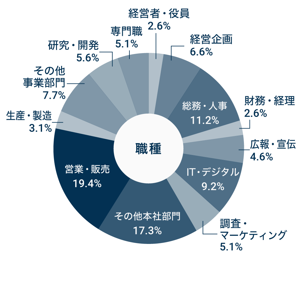 職種ごとの割合を示した円グラフ