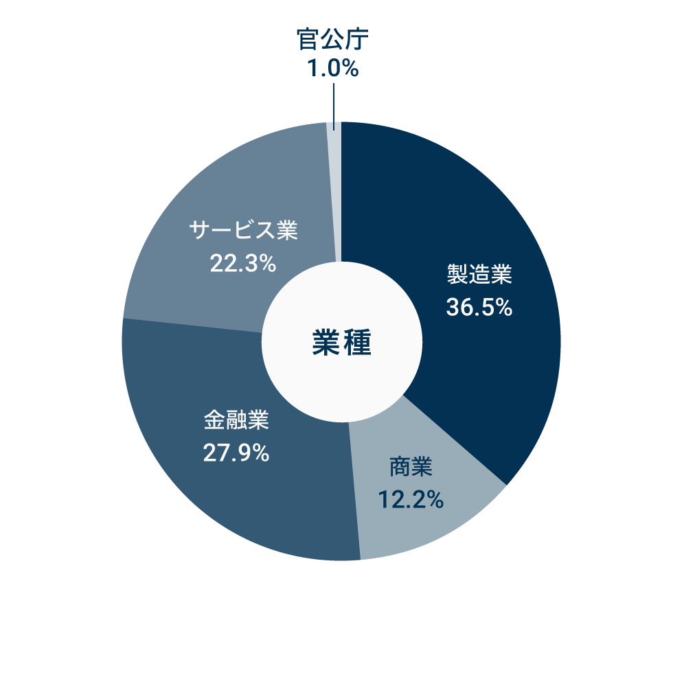 業種ごとの割合を示した円グラフ