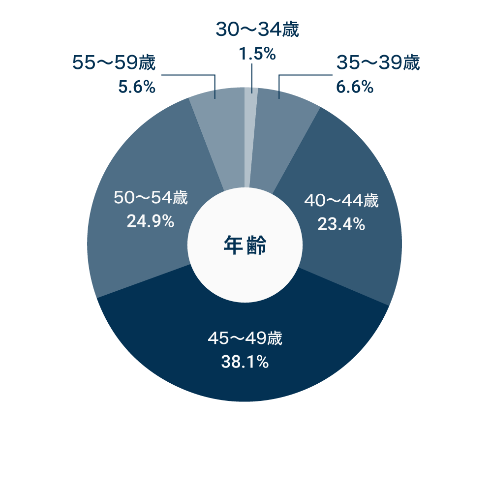 年齢ごとの割合を示した円グラフ